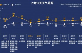 明天上海或迎今年首个30℃，大风雷雨也来了
