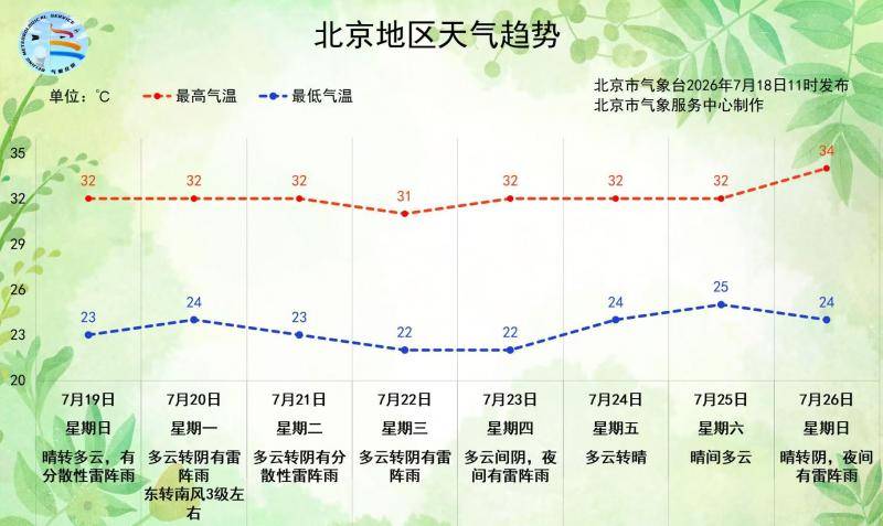 北京今日午后雷雨来袭,下周持续闷热多雨