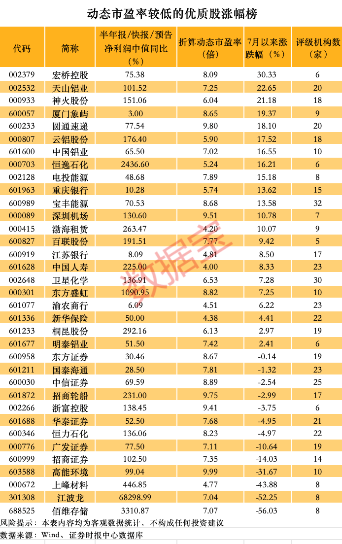 601628，市盈率低至4倍！机构扎堆低估值优质股来了（附名单）